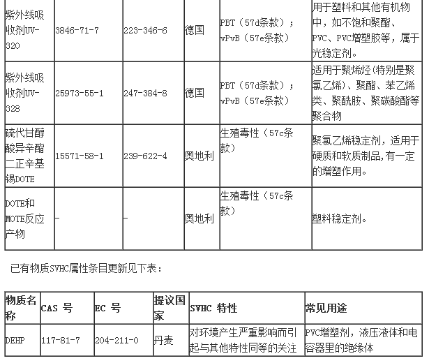 欧盟SVHC手机电池标签