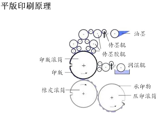 天势科技平版印刷