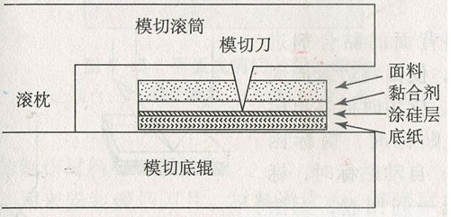 不干胶标签模切